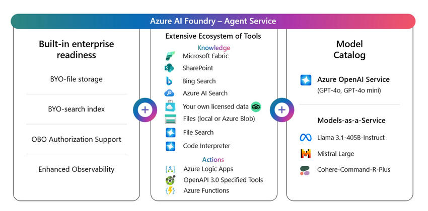 Azure AI